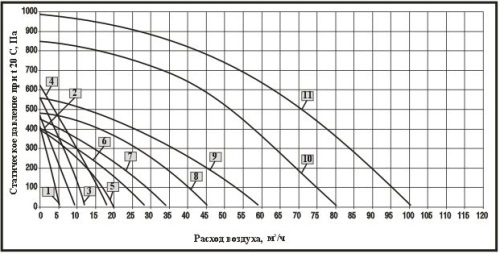 Технические характеристики Вентилятор канальный BDKF