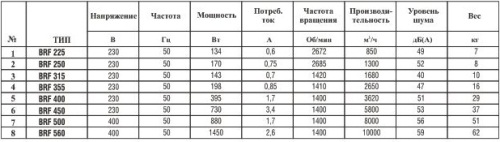 Технические характеристики Вентилятор канальный BRF
