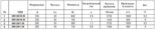 Технические характеристики вентилятора радиального OBR200