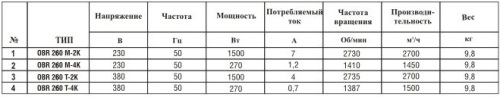 Технические характеристики вентилятора радиального OBR260