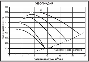 Аэродинамические характеристики вентилятора подпора воздуха УВОП КД