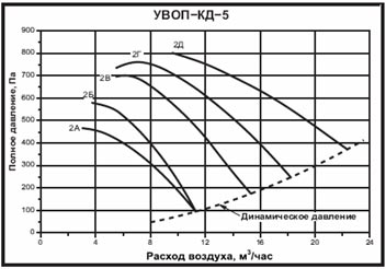 Аэродинамические характеристики вентиляторов подпора воздуха УВОП КД