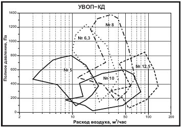 Аэродинамические характеристики вентилятора подпора воздуха УВОП КД