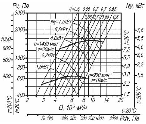 Аэродинамическая характеристика вентилятора ВЦ 14-46 №2