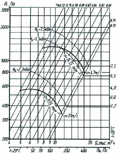 Аэродинамические характеристики радиального вентилятора ВР 80-75-6,3