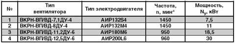 Технические характеристики

вентиляторов ВКРН-В-ДУ