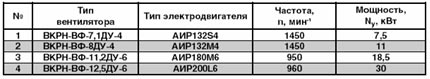 Технические характеристики

вентиляторов ВКРН-ВФ-ДУ