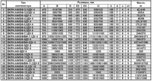 Основные габаритные и присоединительные размеры вентиляторов ВКРН-Ф ДУ в зависимости от типоразмерного ряда