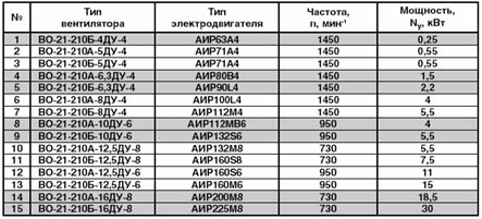 Технические характеристики

вентиляторов ВО-21-210 ДУ