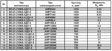 Технические характеристики

вентиляторов ВО-21-210К ДУ