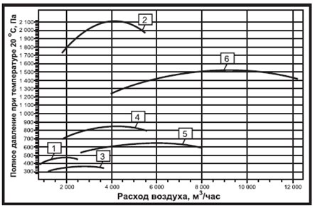 Аэродинамические характеристики 

вентиляторов ВР-280-46 ДУ