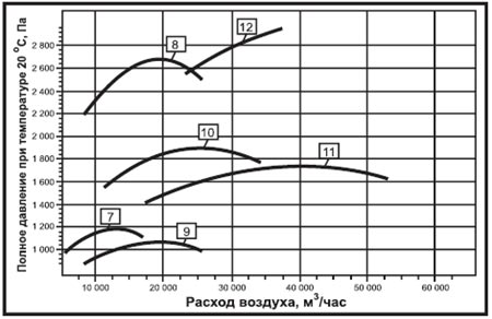 Аэродинамические характеристики 

вентиляторов ВР-280-46 ДУ