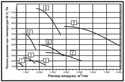 Аэродинамические характеристики 

вентиляторов ВР-80-70 ДУ