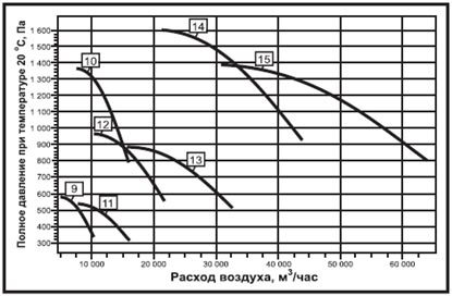 Аэродинамические характеристики 

вентиляторов ВР-80-70 ДУ