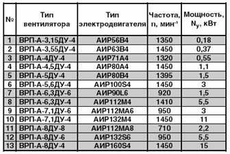 Технические характеристики

вентиляторов ВРП-А-ДУ