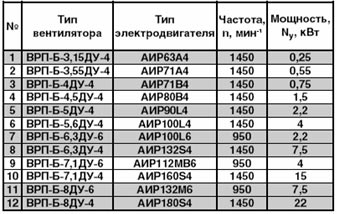 Технические характеристики

вентиляторов ВРП-В-ДУ