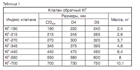 Размеры клапанов Размеры клапанов