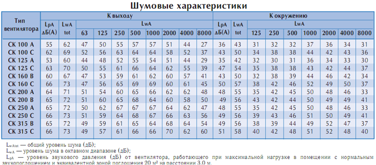Шумовые характеристики СК.png Шумовые характеристики СК.png
