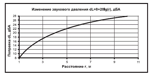 крышный вентилятор - акустика крышный вентилятор - акустика