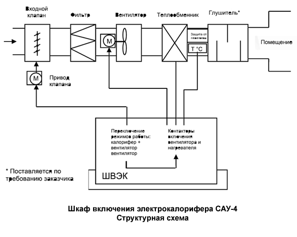 Функциональная схема вытяжной вентиляции