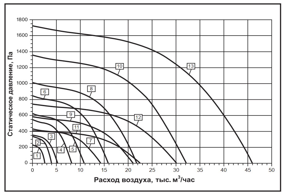 Аэродинамические характеристики вентилятора дымоудаления крышного ВКРН-А-ДУ