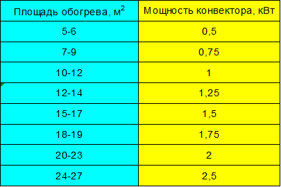Таблица 2 – Выбор мощности конвектора Comforte, Futuro, Perfecto и Dolce. Выбор мощности конвектора Comforte, Futuro, Perfecto и Dolce - Таблица 2