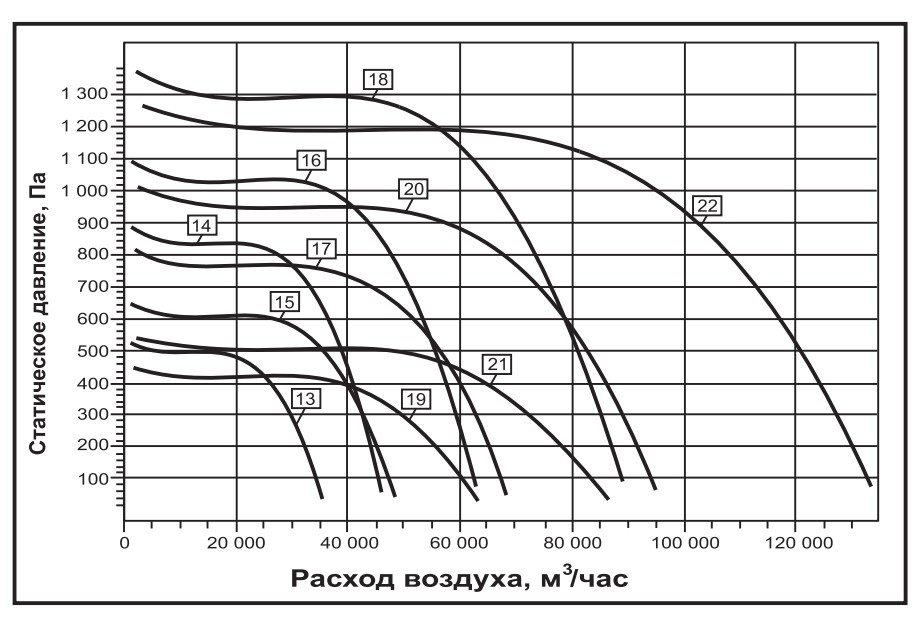 Аэродинамические характеристики вентилятора дымоудаления ВКРН-Б-ДУ